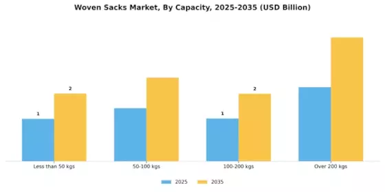 Woven Sacks Market Segment Image 1
