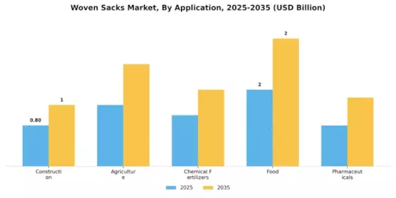Woven Sacks Market Segment Image 2