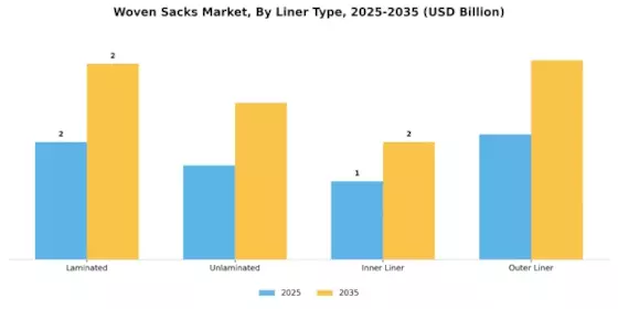 Woven Sacks Market Segment Image 4