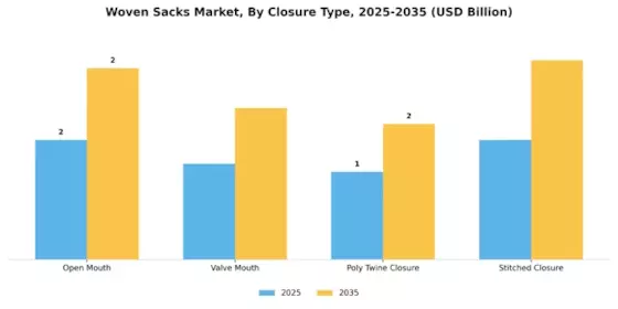 Woven Sacks Market Segment Image 5