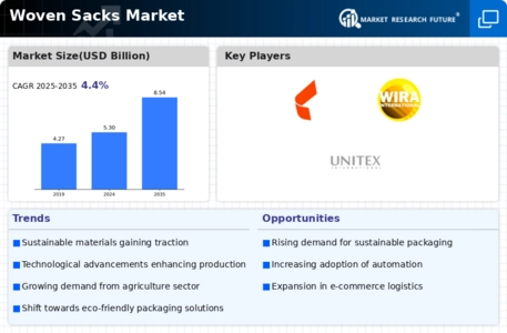 Woven Sacks Market Infographic