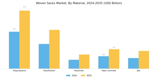 Woven Sacks Market Segment Image 0