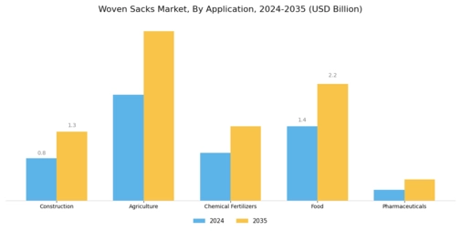Woven Sacks Market Segment Image 2