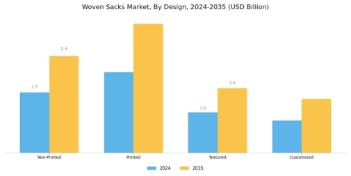Woven Sacks Market Segment Image 3