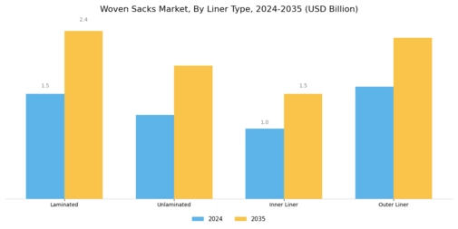 Woven Sacks Market Segment Image 4