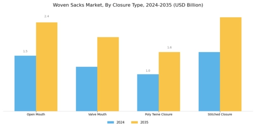Woven Sacks Market Segment Image 5