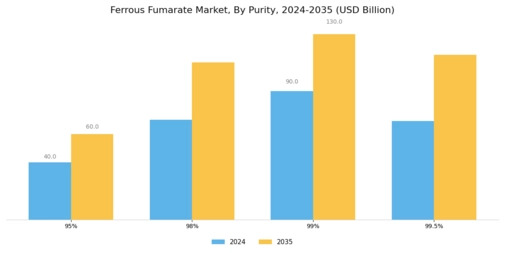 Ferrous Fumarate Market Segment Image 2