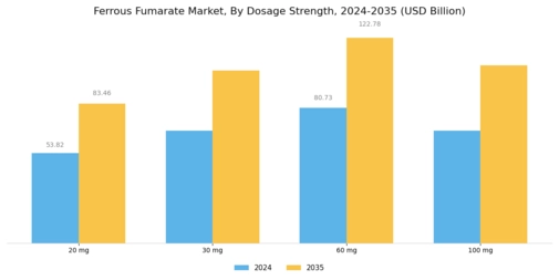 Ferrous Fumarate Market Segment Image 3