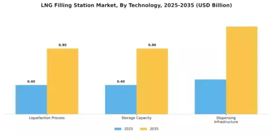 LNG Filling Station Market Segment Image 1