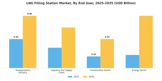 LNG Filling Station Market Segment Image 3
