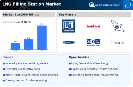 LNG Filling Station Market Infographic