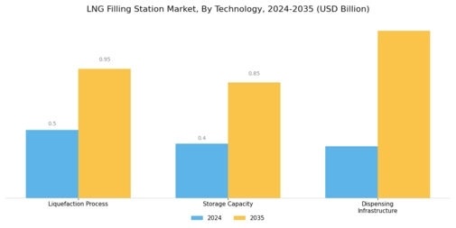 LNG Filling Station Market Segment Image 1