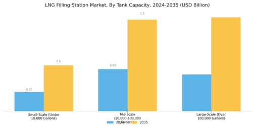 LNG Filling Station Market Segment Image 2