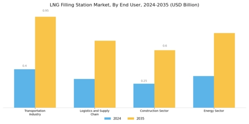 LNG Filling Station Market Segment Image 3