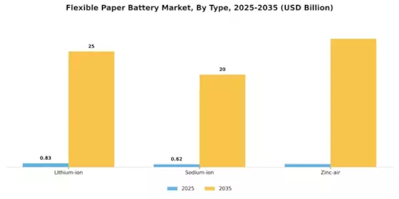Flexible Paper Battery Market
 Segment Image 0