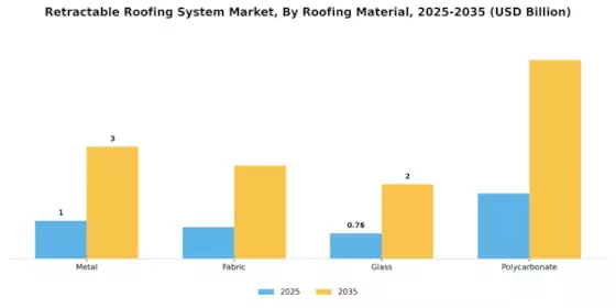 Retractable Roofing System Market Segment Image 0