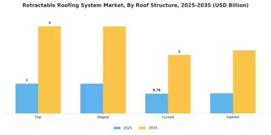 Retractable Roofing System Market Segment Image 2