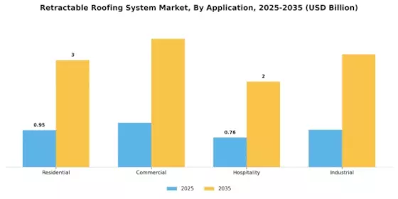 Retractable Roofing System Market Segment Image 3
