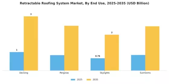 Retractable Roofing System Market Segment Image 4