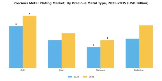 Precious Metal Plating Market Segment Image 0