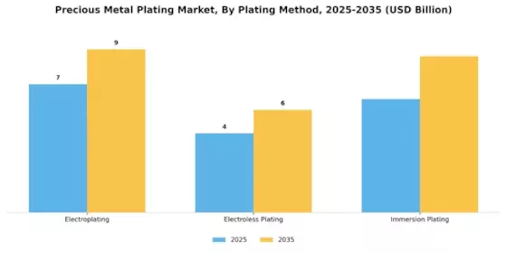 Precious Metal Plating Market Segment Image 1