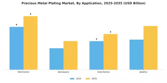 Precious Metal Plating Market Segment Image 2