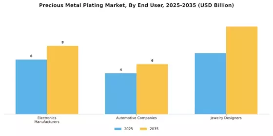 Precious Metal Plating Market Segment Image 3