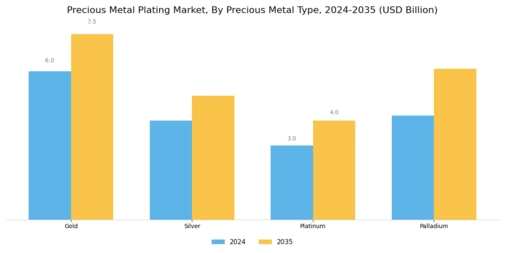 Precious Metal Plating Market Segment Image 0