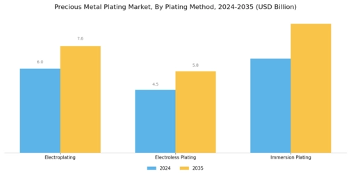 Precious Metal Plating Market Segment Image 1