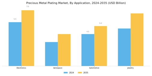 Precious Metal Plating Market Segment Image 2