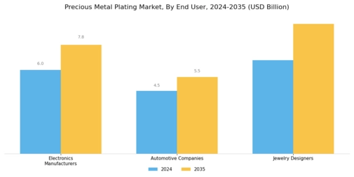 Precious Metal Plating Market Segment Image 3