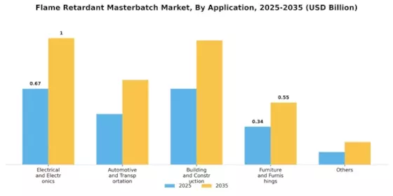 Flame Retardant Masterbatches Market Segment Image 0