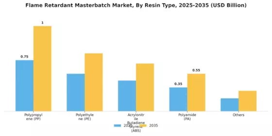 Flame Retardant Masterbatches Market Segment Image 1
