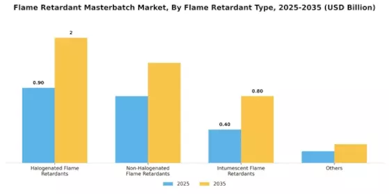 Flame Retardant Masterbatches Market Segment Image 2