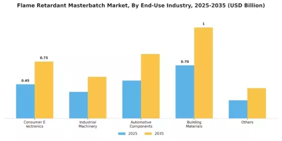 Flame Retardant Masterbatches Market Segment Image 3