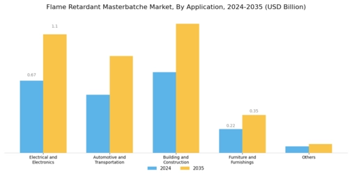 Flame Retardant Masterbatches Market Segment Image 0