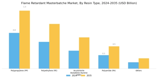 Flame Retardant Masterbatches Market Segment Image 1