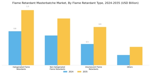 Flame Retardant Masterbatches Market Segment Image 2