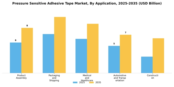 Pressure Sensitive Adhesive Tape Market Segment Image 0