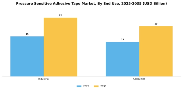 Pressure Sensitive Adhesive Tape Market Segment Image 1
