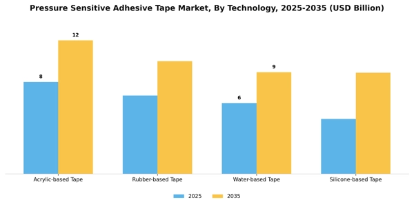 Pressure Sensitive Adhesive Tape Market Segment Image 2