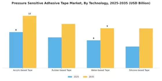 Pressure Sensitive Adhesive Tape Market Segment Image 0