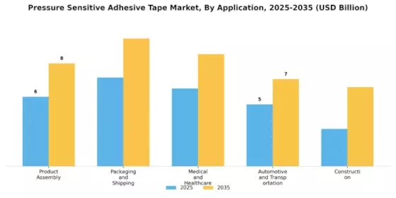 Pressure Sensitive Adhesive Tape Market Segment Image 1