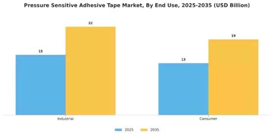 Pressure Sensitive Adhesive Tape Market Segment Image 2