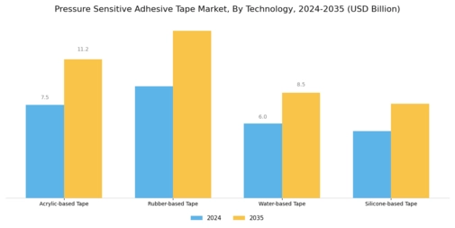 Pressure Sensitive Adhesive Tape Market Segment Image 0