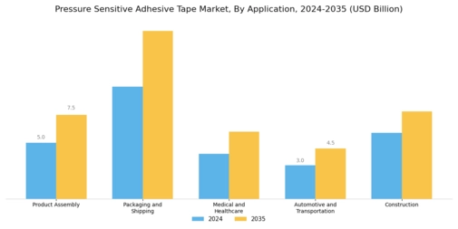 Pressure Sensitive Adhesive Tape Market Segment Image 1