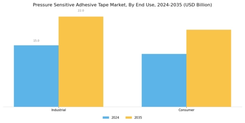 Pressure Sensitive Adhesive Tape Market Segment Image 2