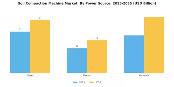 Soil Compaction Machine Market Segment Image 0
