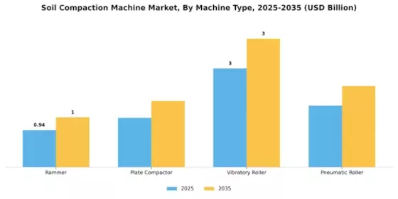 Soil Compaction Machine Market Segment Image 1