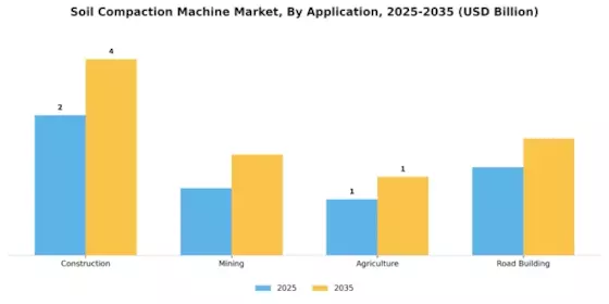 Soil Compaction Machine Market Segment Image 2